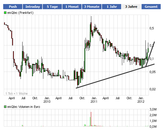 emQtec (A0JL52) - die neue ArQuana oder was?! 488531