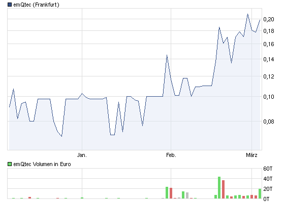 emQtec (A0JL52) - die neue ArQuana oder was?! 490839