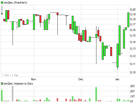 emQtec. AG legt los wie weit wird es gehen ? 567797