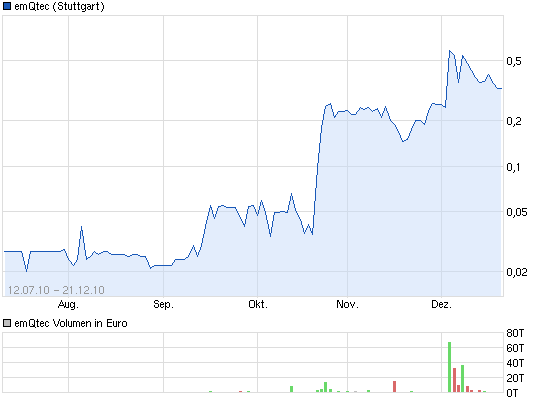 emQtec (A0JL52) - die neue ArQuana oder was?! 645784