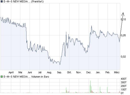 e-m-s new media ag jetzt rein!! 387341