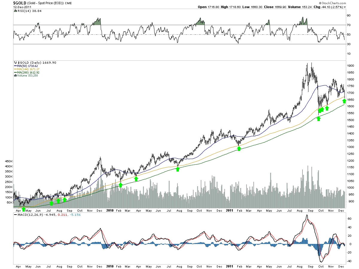 US Indizes, Intermarketabgleich Dax, Euro, Gold 466928