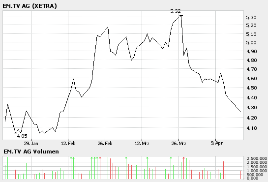 Em.TV vor Durchbruch! 37663