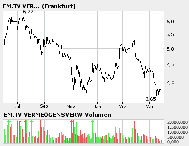 Allgem. hochgejubelte Aktien und deren Performance 42155