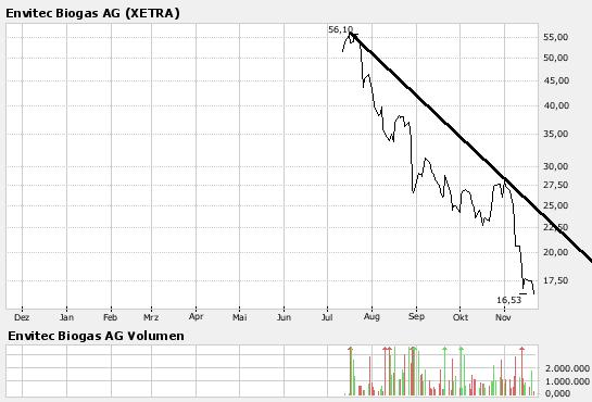 EnviTec Biogas AG 132189