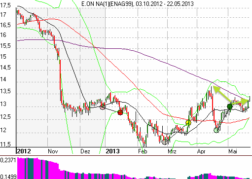 E.on SE - Chance oder Risiko 609641