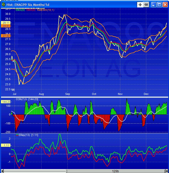Trading mit Chartformationen 287417