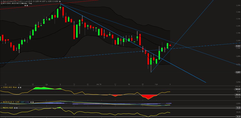 Bank of Ireland News, Charts und Diskussion 797620