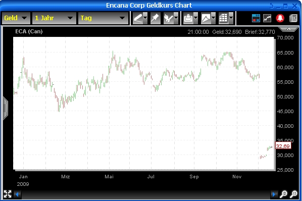 Encana - Rebound..?Übernahmekandidat...?Canada 285501