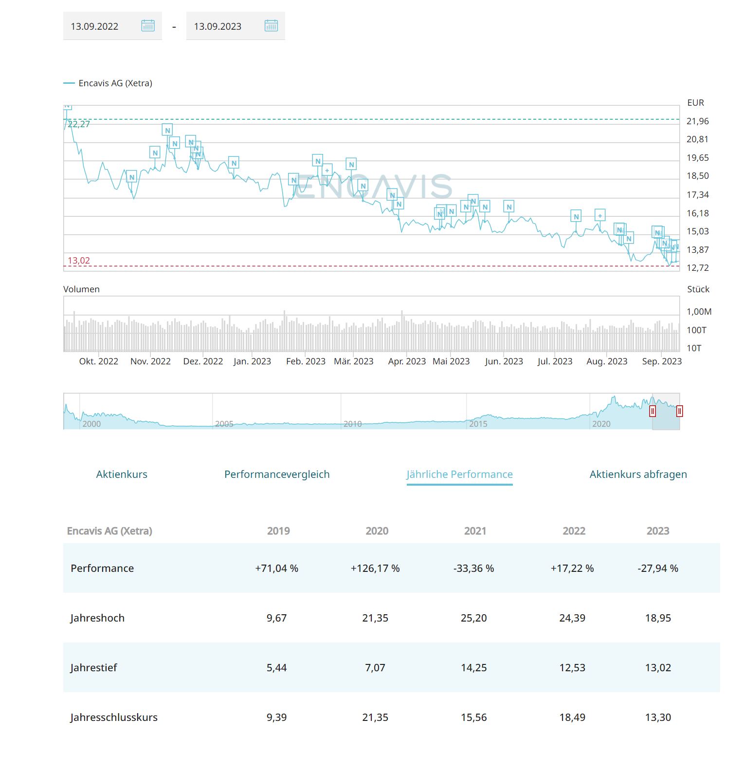 Capital Stage - ein Kriseninvest (WKN: 609500)? 1390028