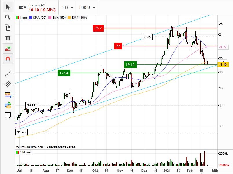 Capital Stage - ein Kriseninvest (WKN: 609500)? 1235202