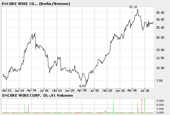 Prügelknaben ( im Moment ) mit konstantem Wachstum 54937