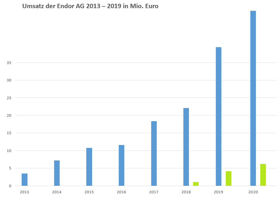 Endor unterbewertet - bin jetzt mal rein ... 1159076