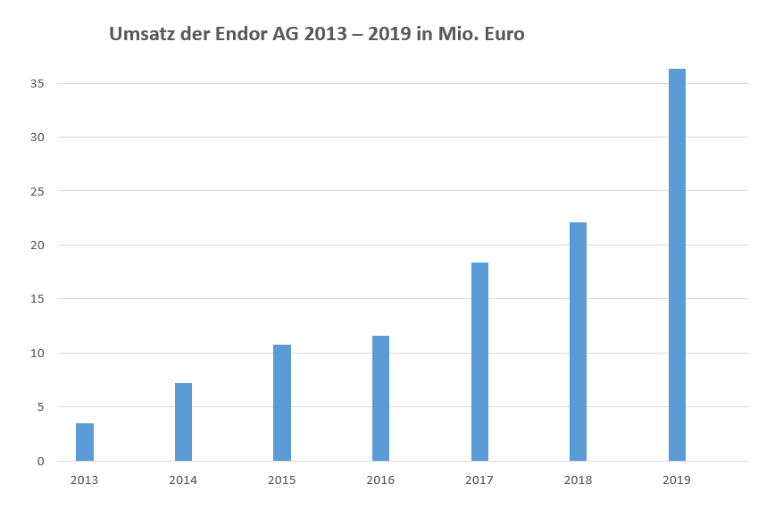 Endor unterbewertet - bin jetzt mal rein ... 1139975