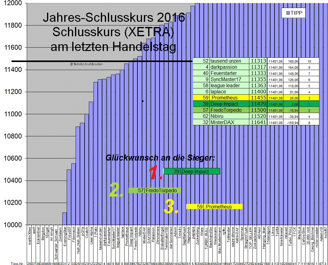 Wie lautet der Jahres-Schlusskurs 2016 ? (XETRA) 961587