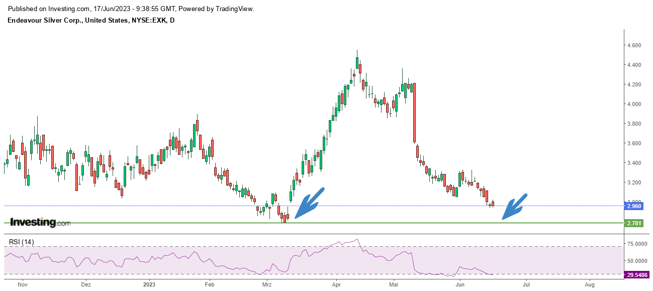 ENDEAVOUR SILVER CORP - Börse Online Neuaufnahme 1377595