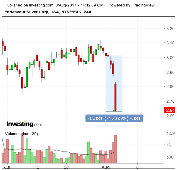 ENDEAVOUR SILVER CORP - Börse Online Neuaufnahme 1005047