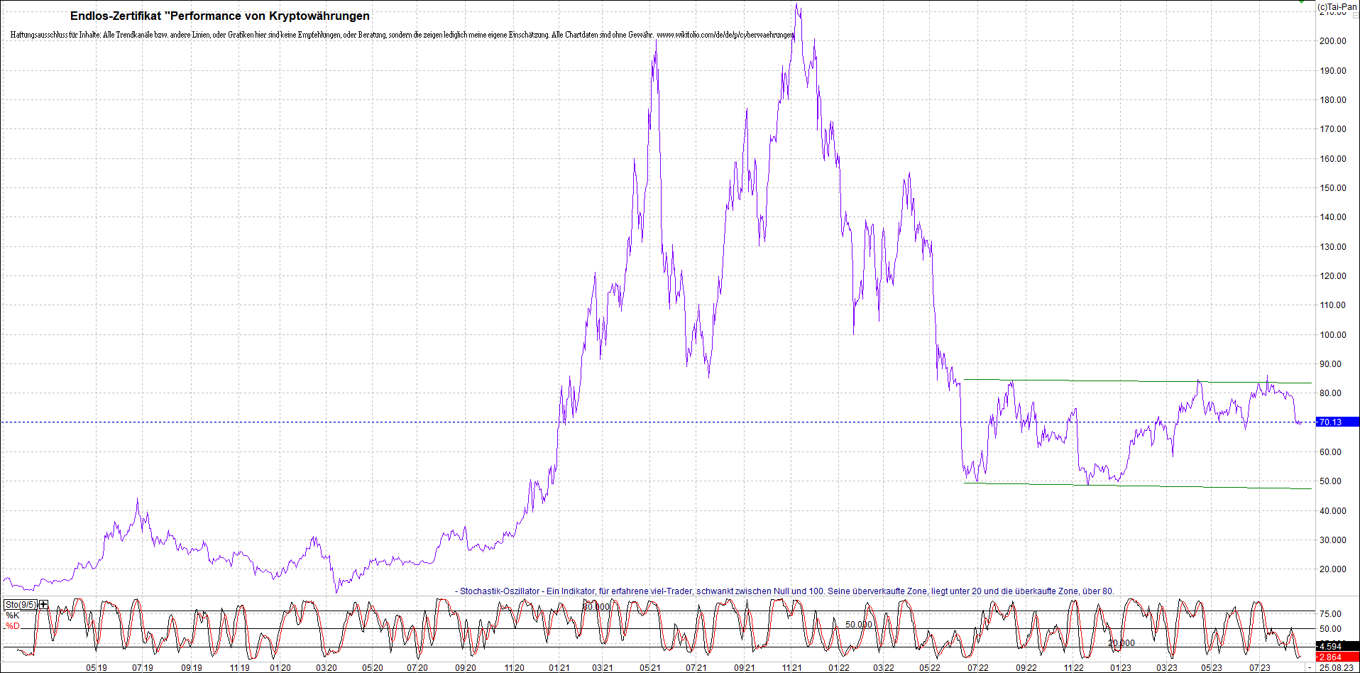 Jetzt mit vier Coins 1:1 Endlos-Indexzertifikat! 1387482