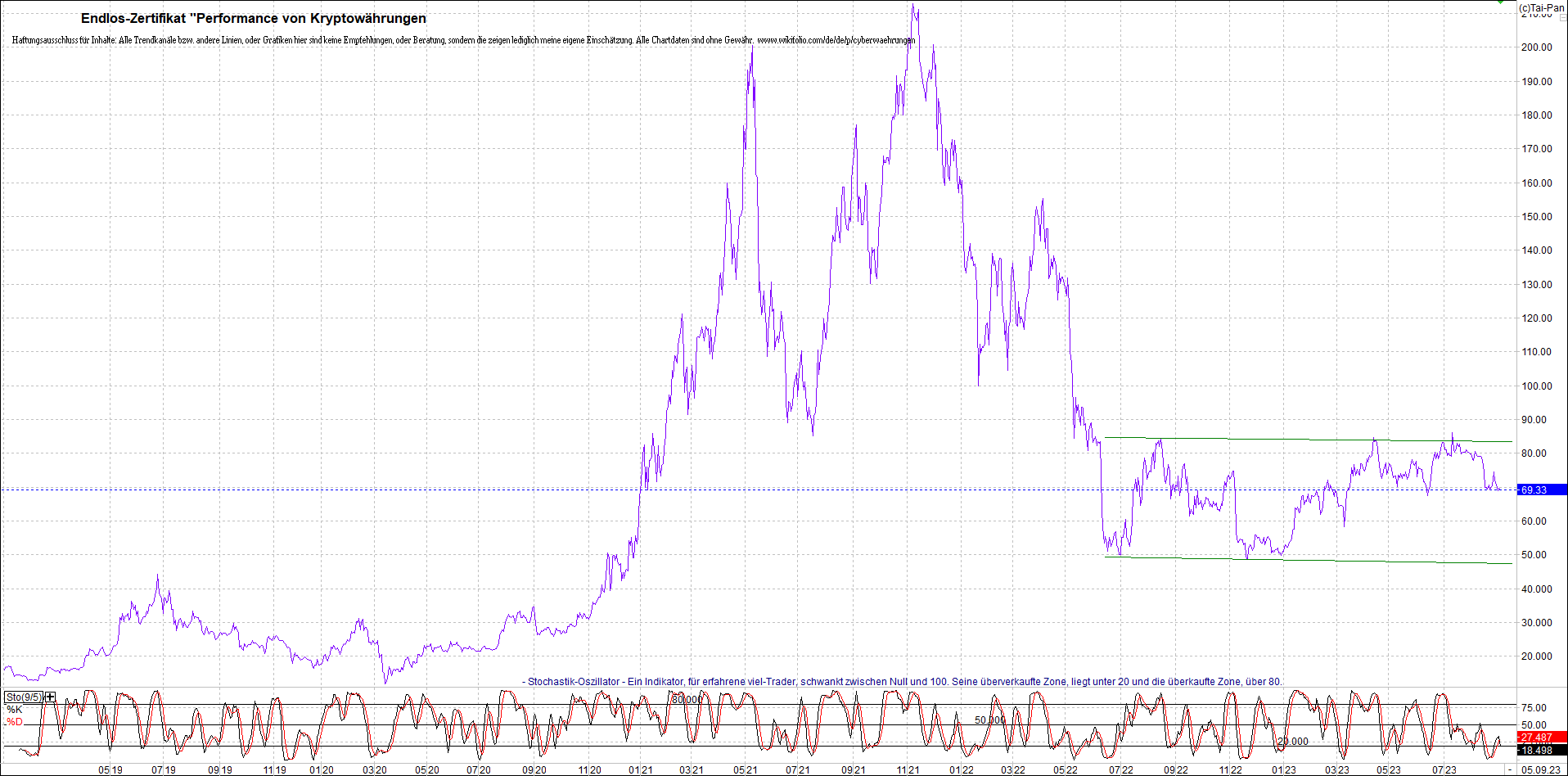 Jetzt mit vier Coins 1:1 Endlos-Indexzertifikat! 1388839