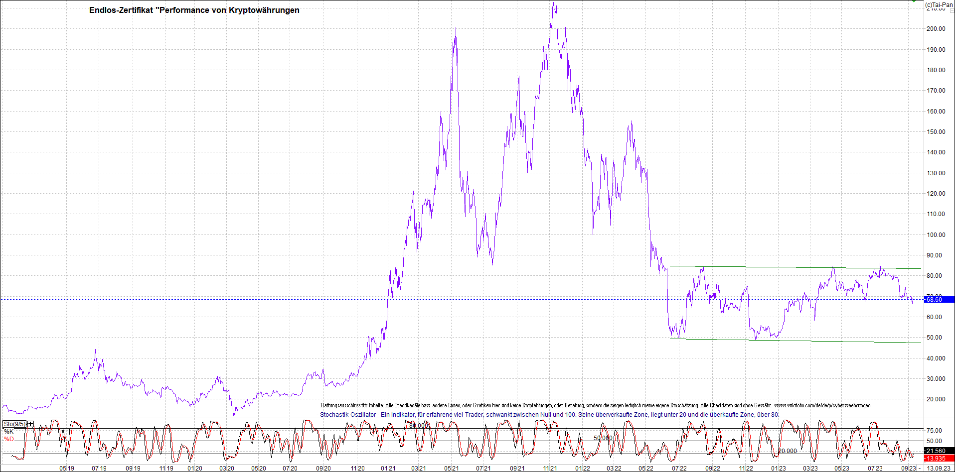 Endlos-Indexzertifikat jetzt mit vier Coins! 1389829