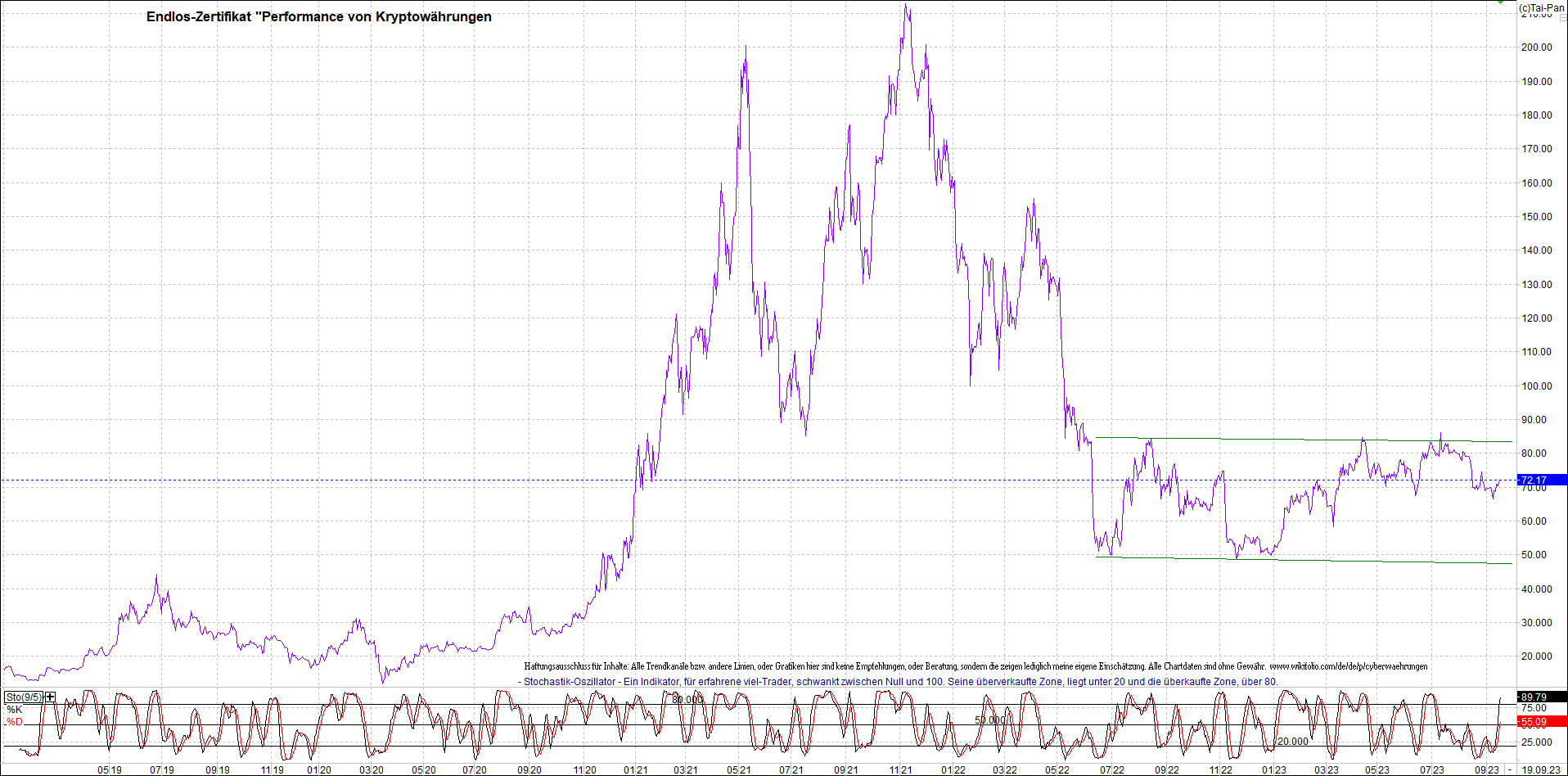 Jetzt mit vier Coins 1:1 Endlos-Indexzertifikat! 1390506