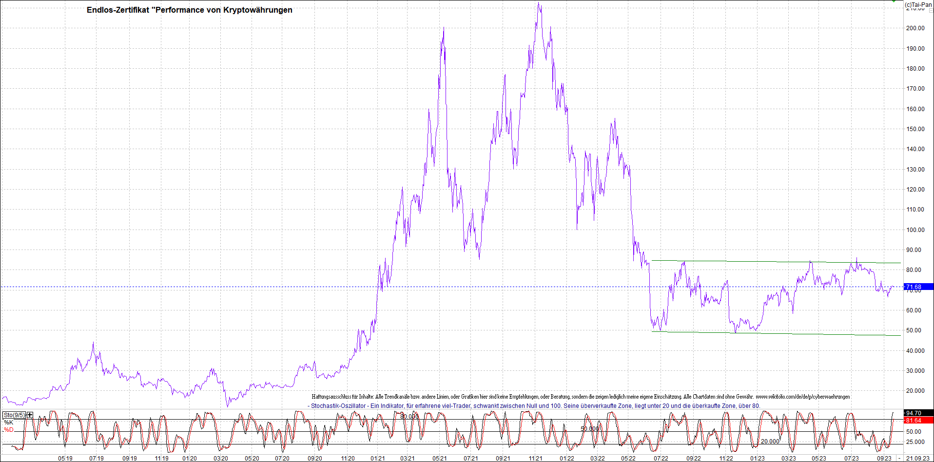 Jetzt mit vier Coins 1:1 Endlos-Indexzertifikat! 1390852