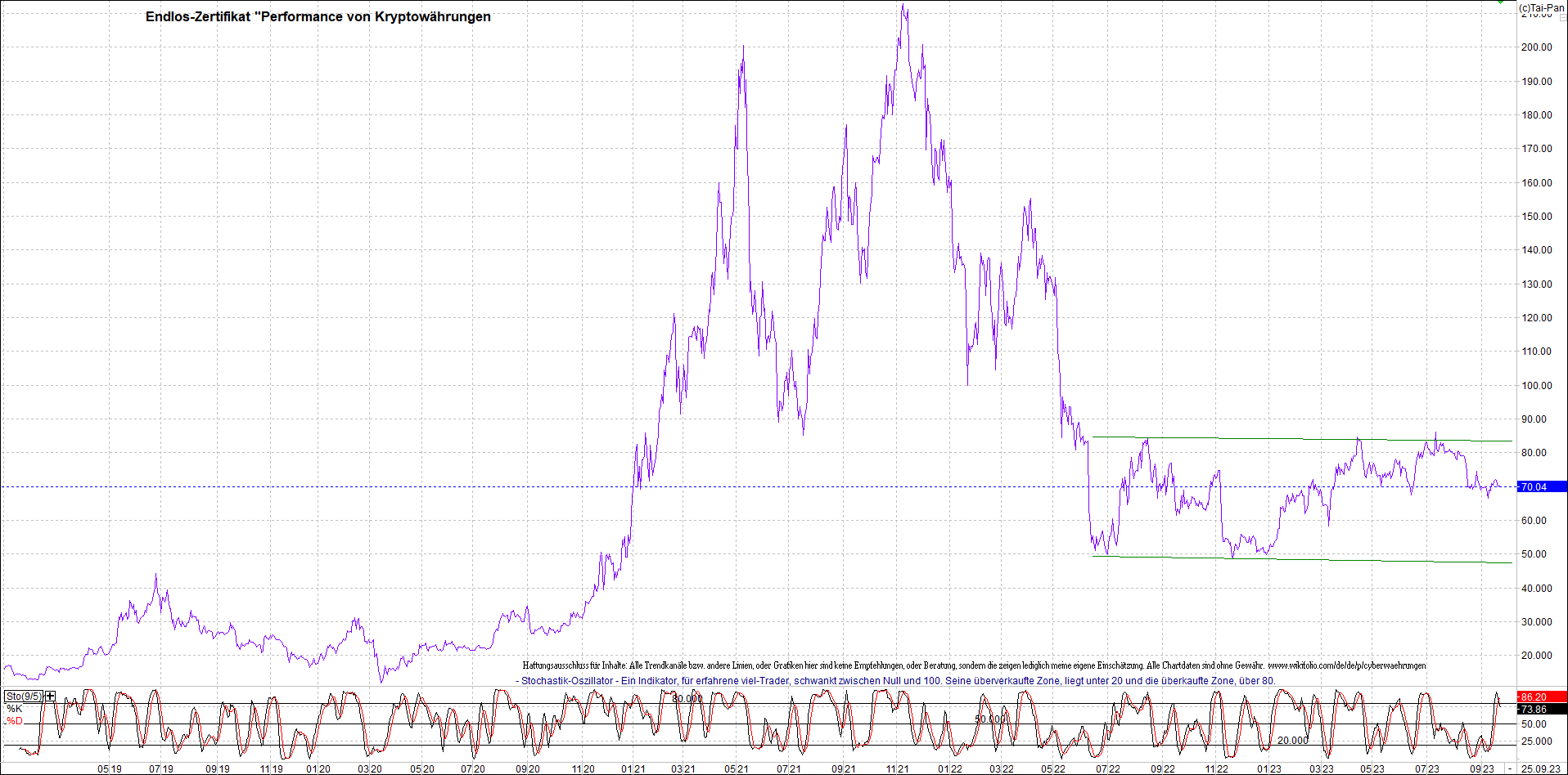 Jetzt mit vier Coins 1:1 Endlos-Indexzertifikat! 1391398