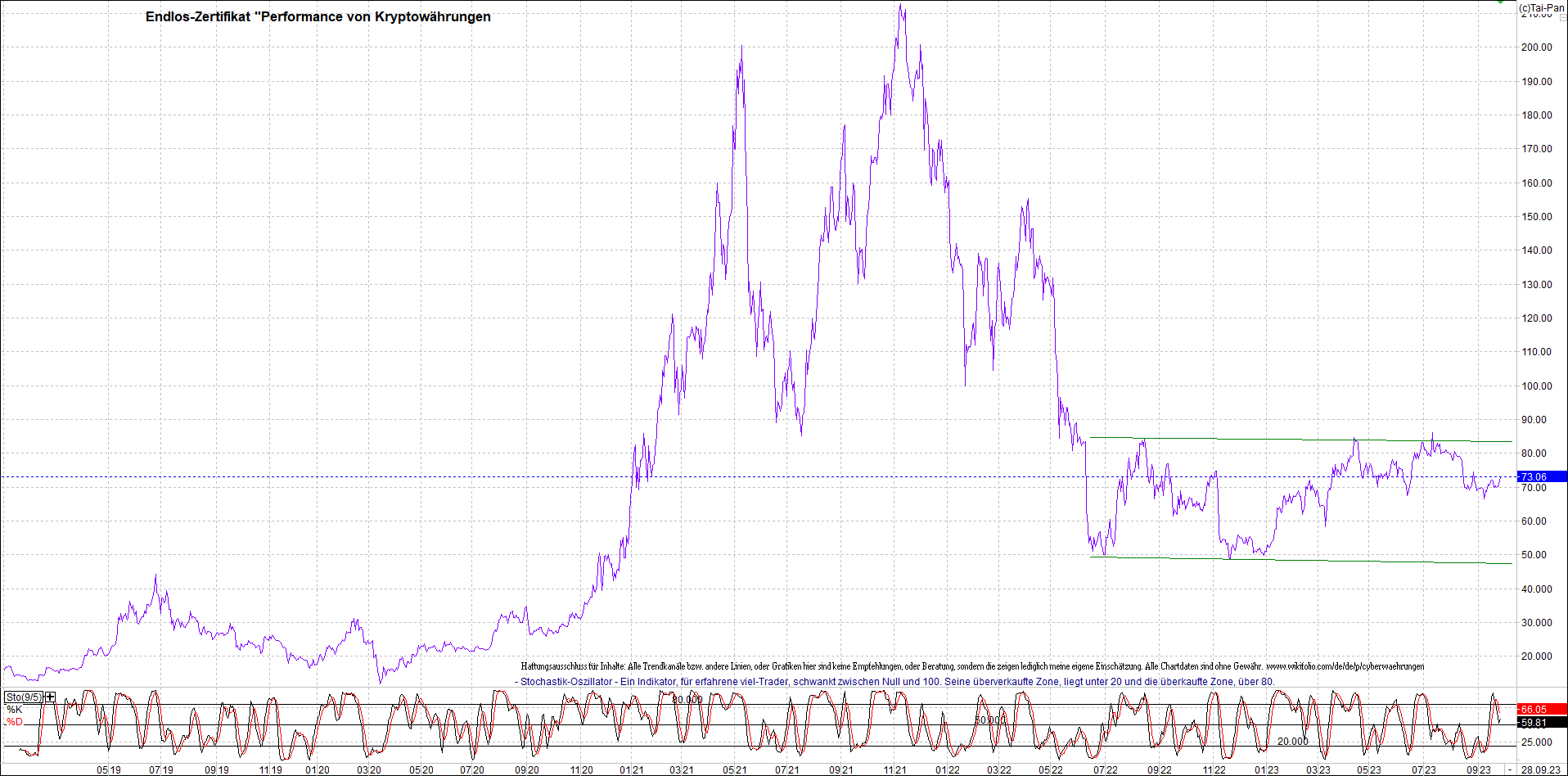 Jetzt mit vier Coins 1:1 Endlos-Indexzertifikat! 1391862