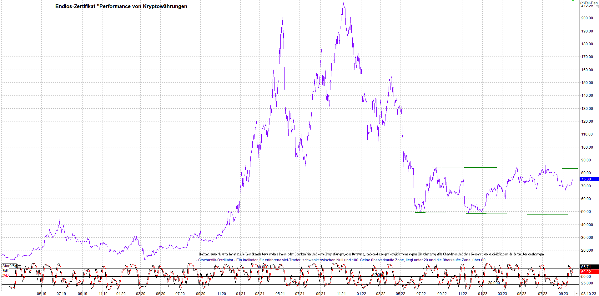 Jetzt mit vier Coins 1:1 Endlos-Indexzertifikat! 1392251