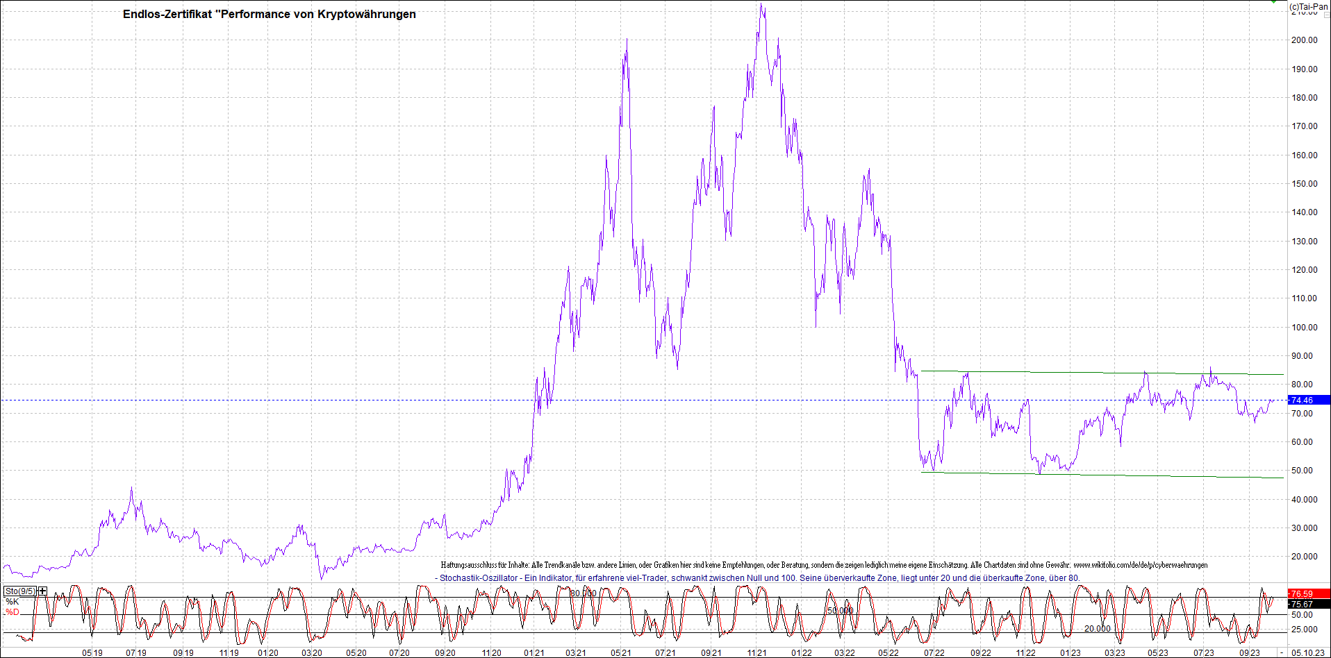 Jetzt mit vier Coins 1:1 Endlos-Indexzertifikat! 1392620