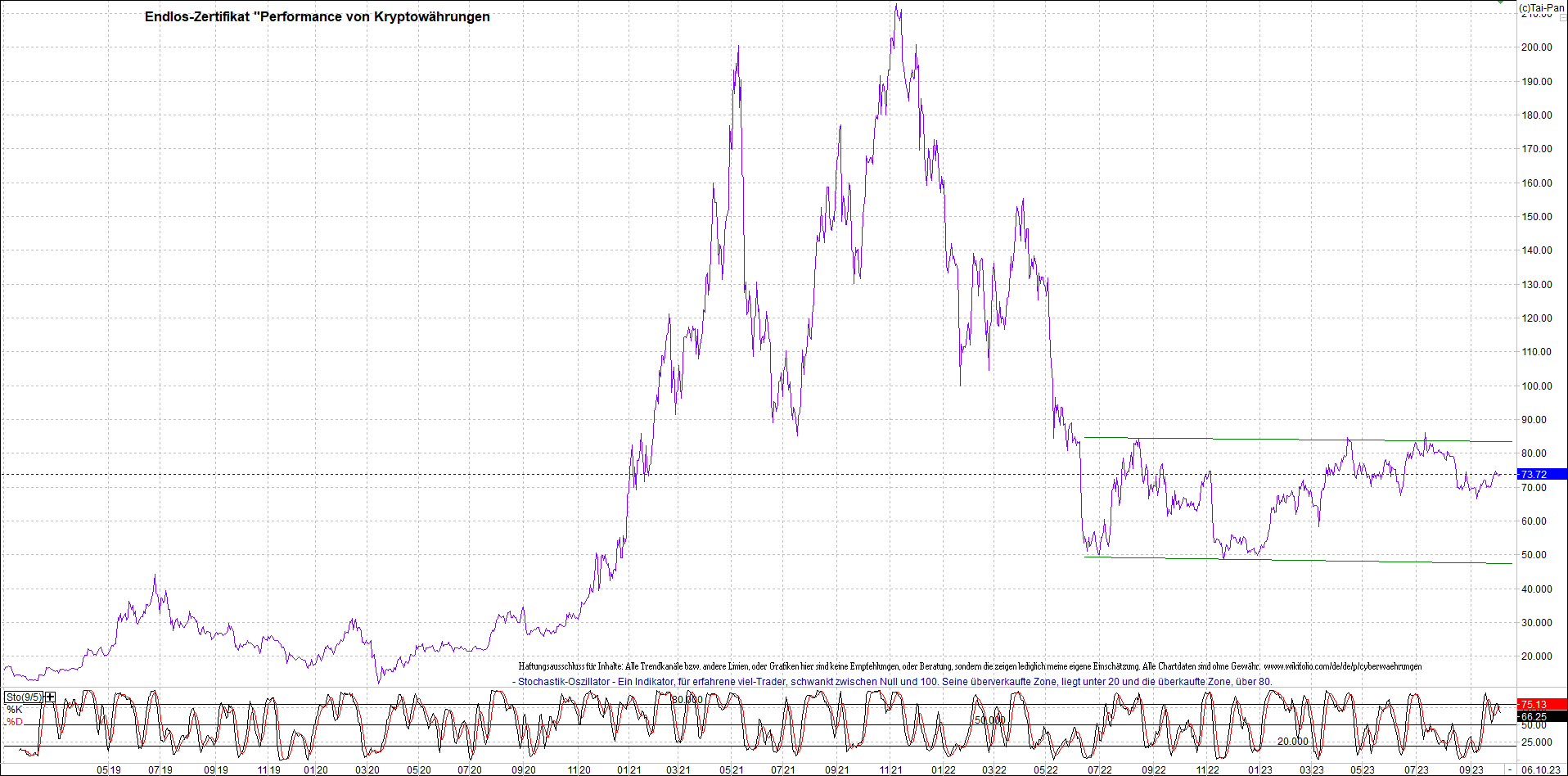 Jetzt mit vier Coins 1:1 Endlos-Indexzertifikat! 1392800