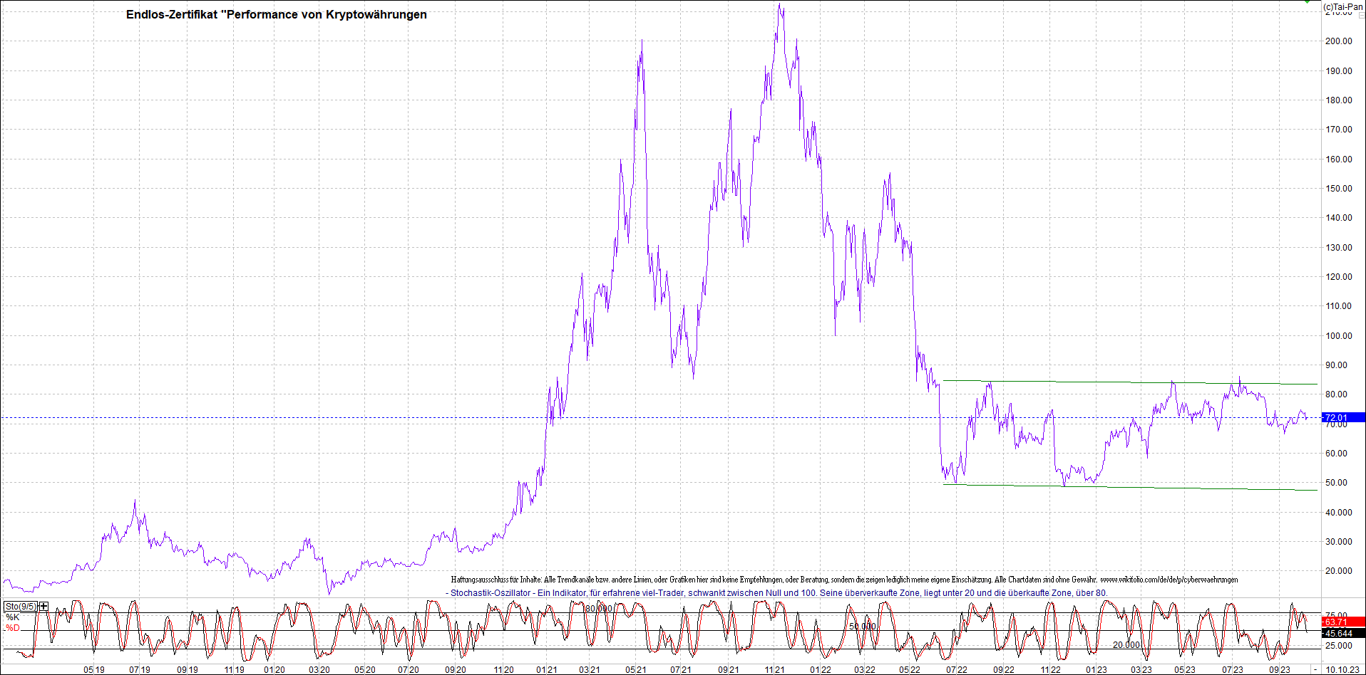 Jetzt mit vier Coins 1:1 Endlos-Indexzertifikat! 1393300