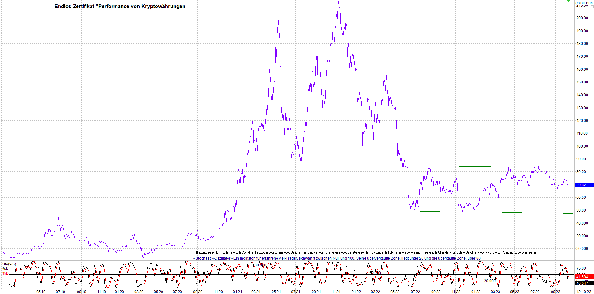 Jetzt mit vier Coins 1:1 Endlos-Indexzertifikat! 1393589