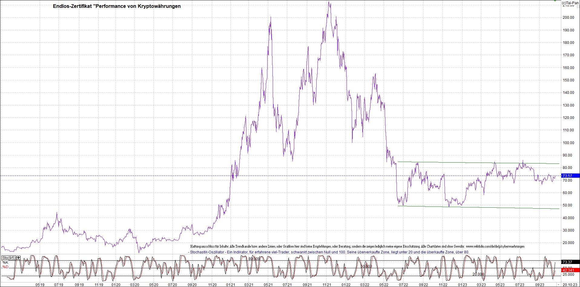 Jetzt mit vier Coins 1:1 Endlos-Indexzertifikat! 1394634