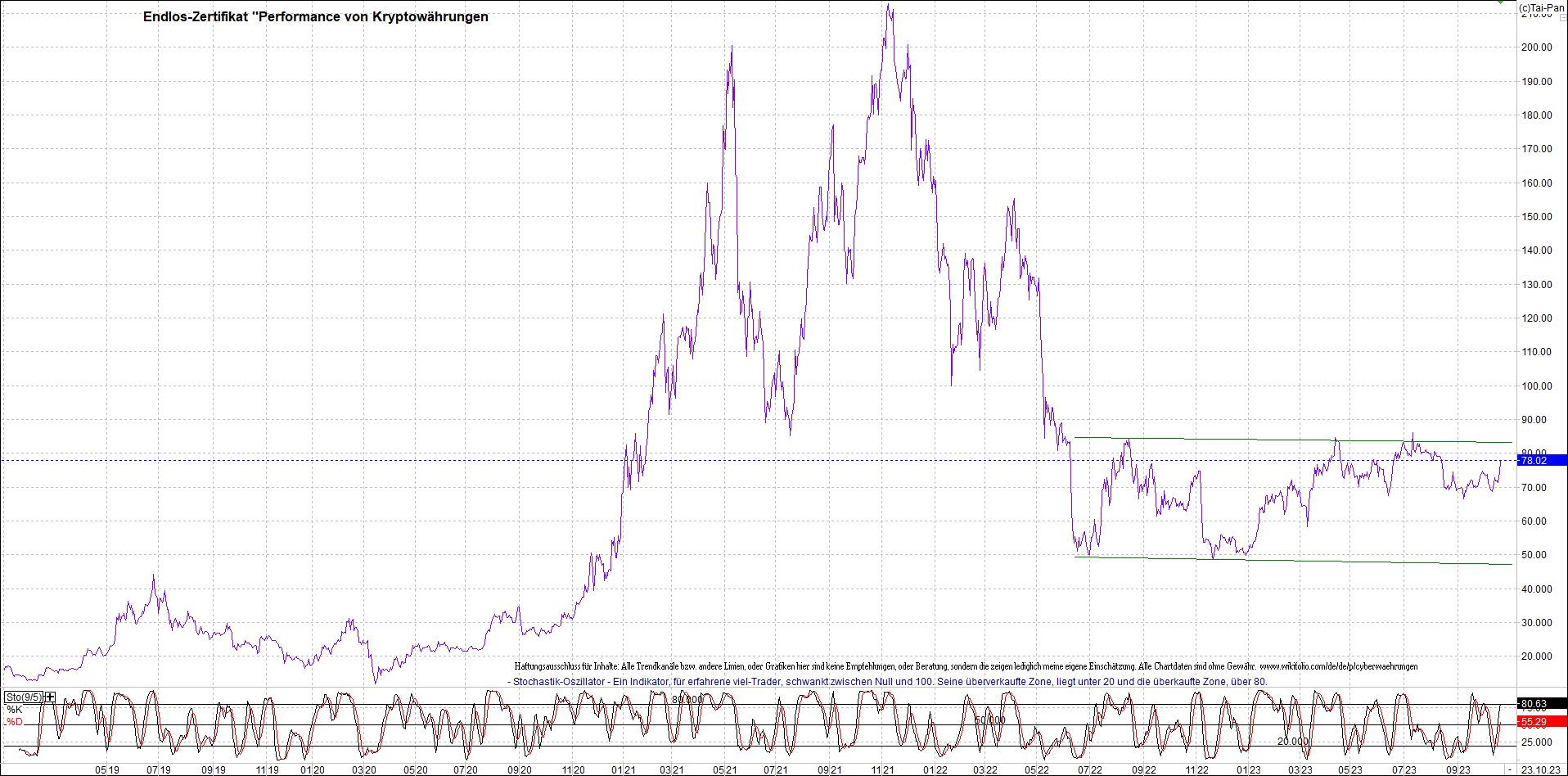 Endlos-Indexzertifikat jetzt mit vier Coins! 1394900