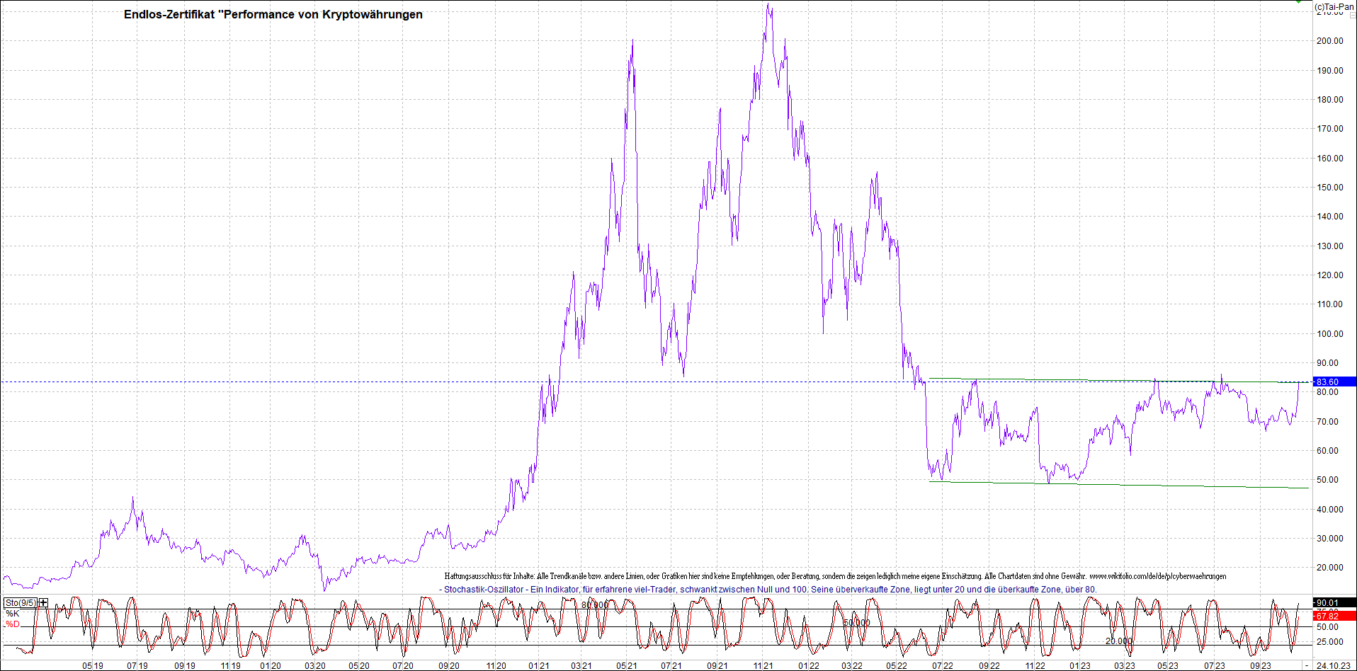 Endlos-Indexzertifikat jetzt mit vier Coins! 1395035