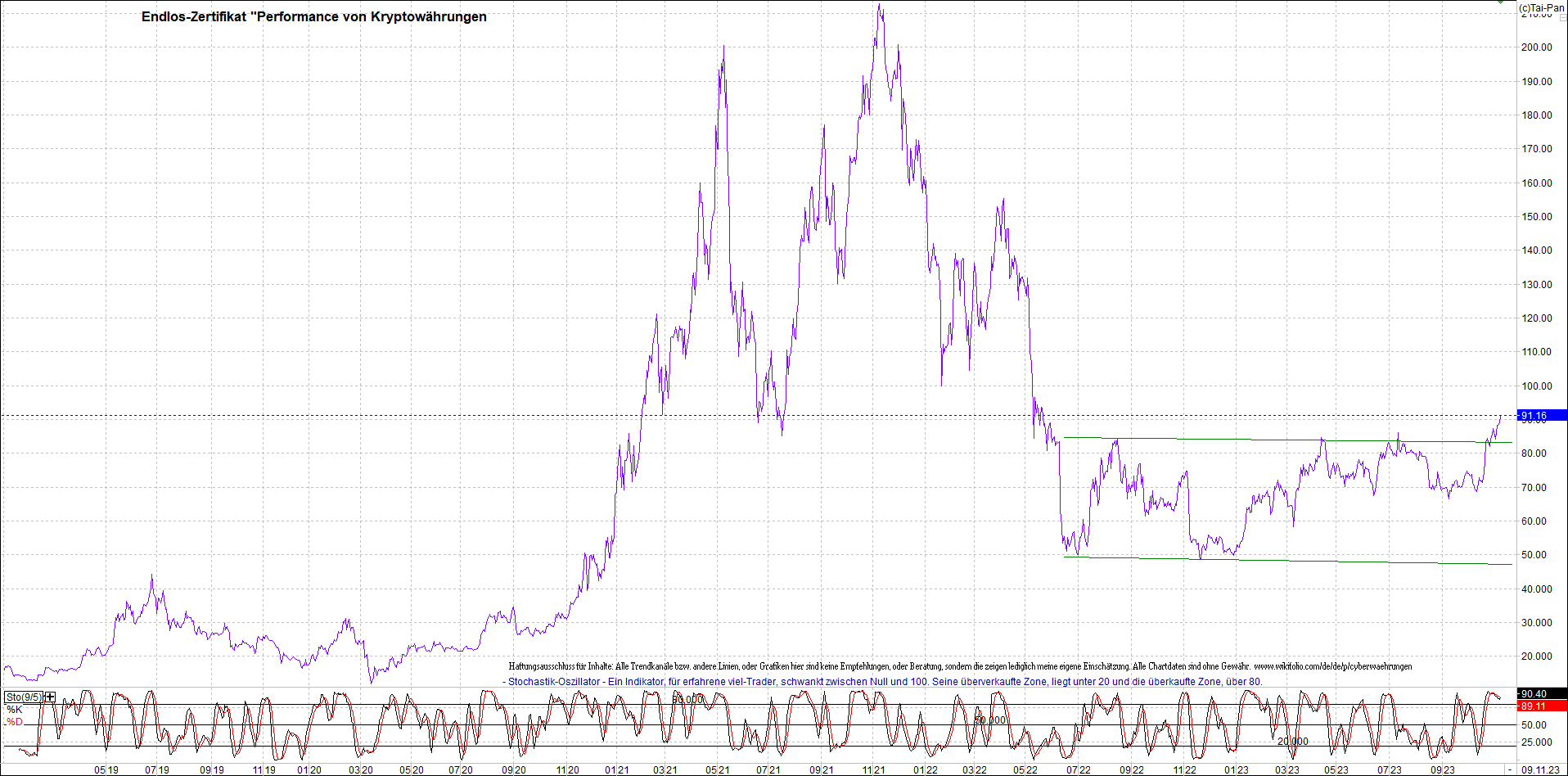Endlos-Indexzertifikat jetzt mit vier Coins! 1397407