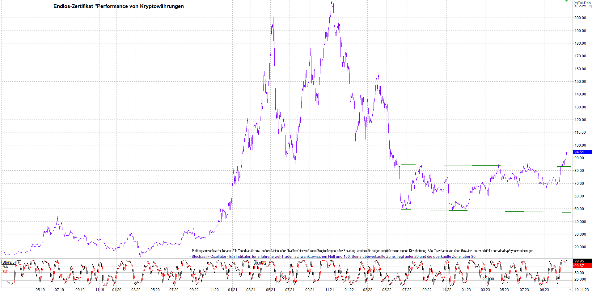 Endlos-Indexzertifikat jetzt mit vier Coins! 1397578