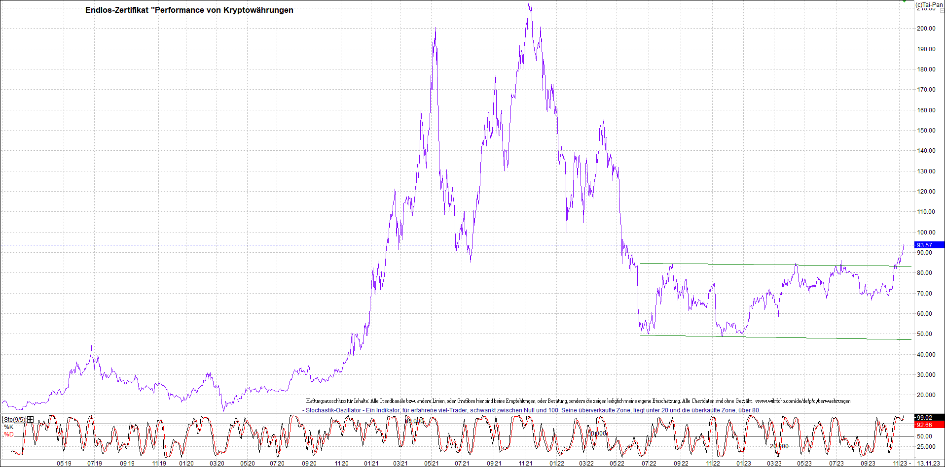 Endlos-Indexzertifikat jetzt mit vier Coins! 1397922