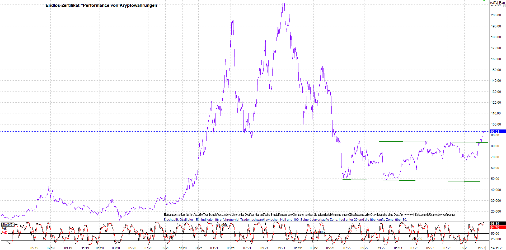Jetzt mit vier Coins 1:1 Endlos-Indexzertifikat! 1398090