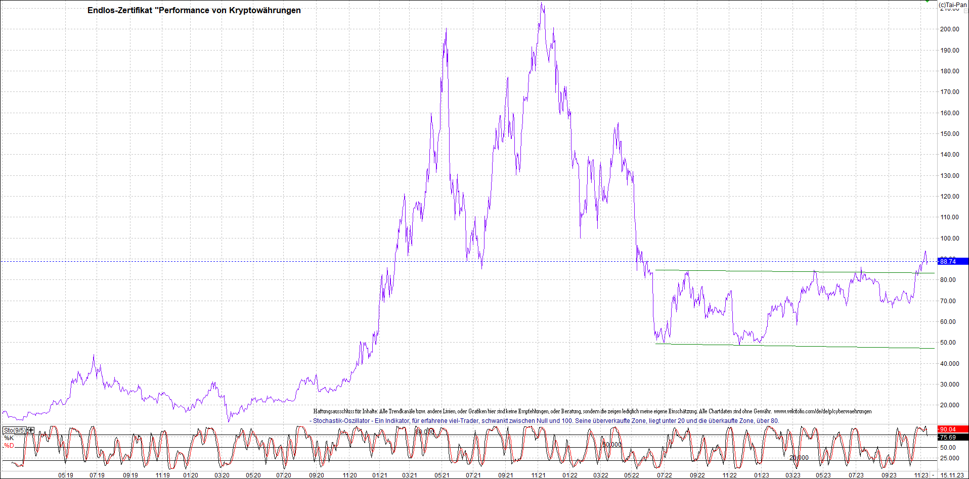 Endlos-Indexzertifikat jetzt mit vier Coins! 1398281