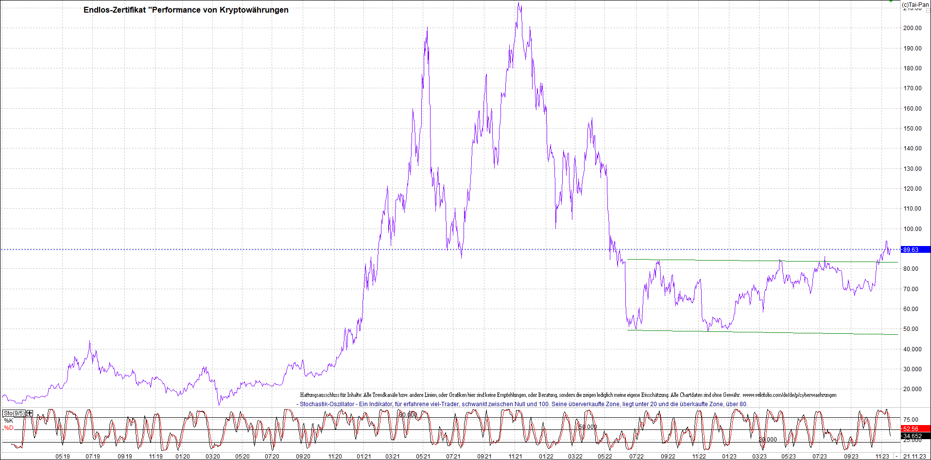 Jetzt mit vier Coins 1:1 Endlos-Indexzertifikat! 1399016