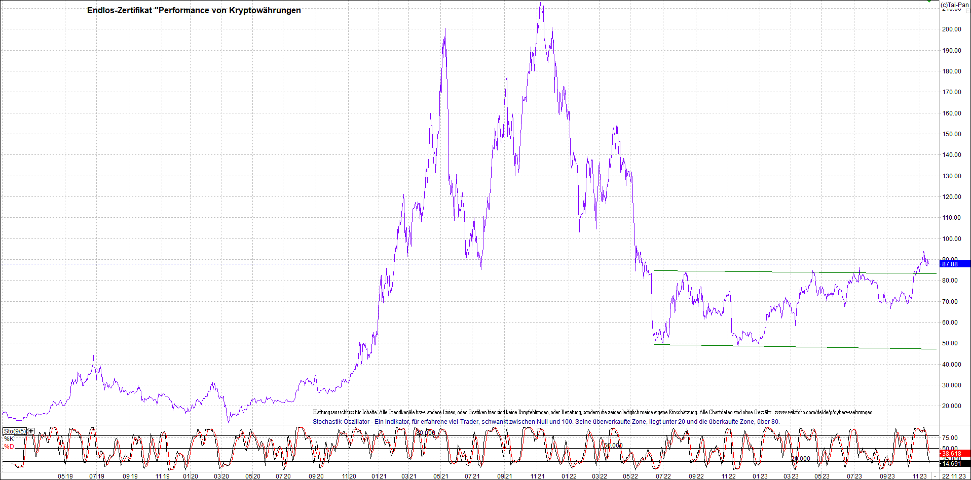 Jetzt mit vier Coins 1:1 Endlos-Indexzertifikat! 1399193