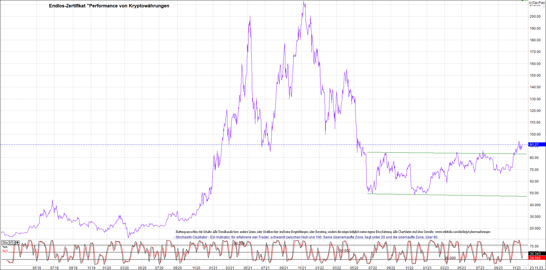 Jetzt mit vier Coins 1:1 Endlos-Indexzertifikat! 1399375