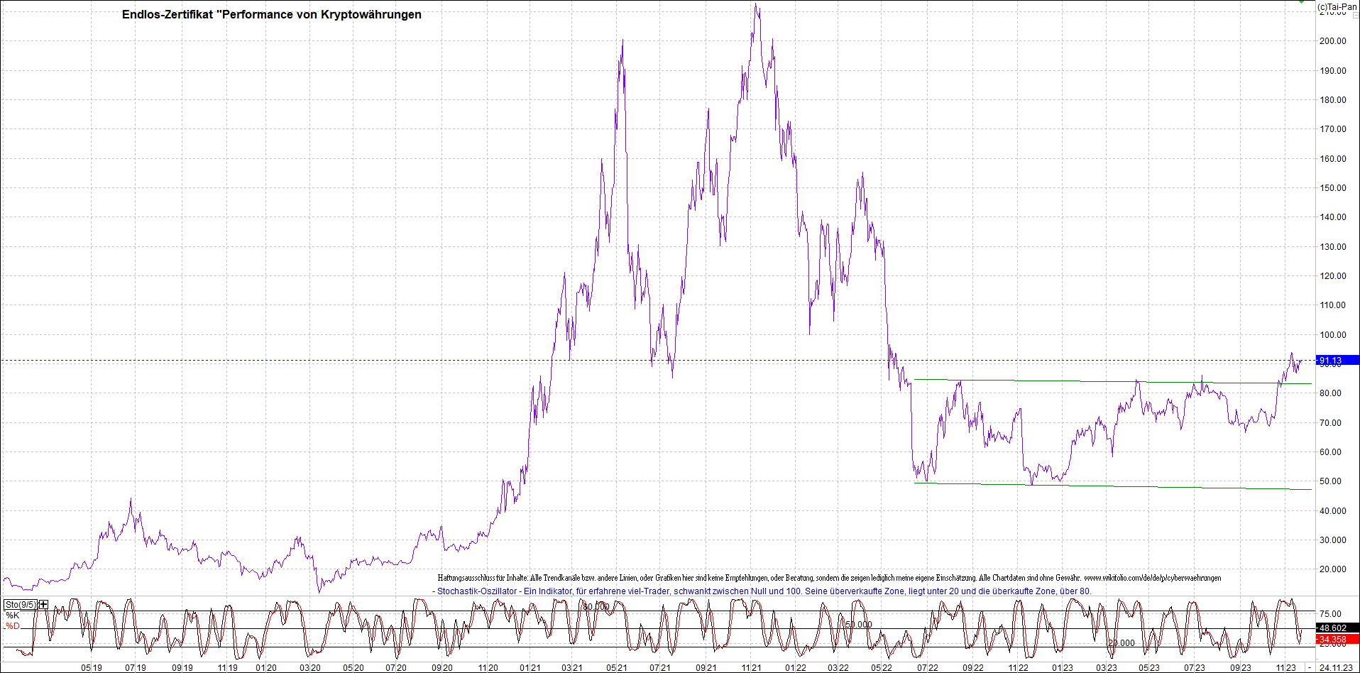 Jetzt mit vier Coins 1:1 Endlos-Indexzertifikat! 1399533