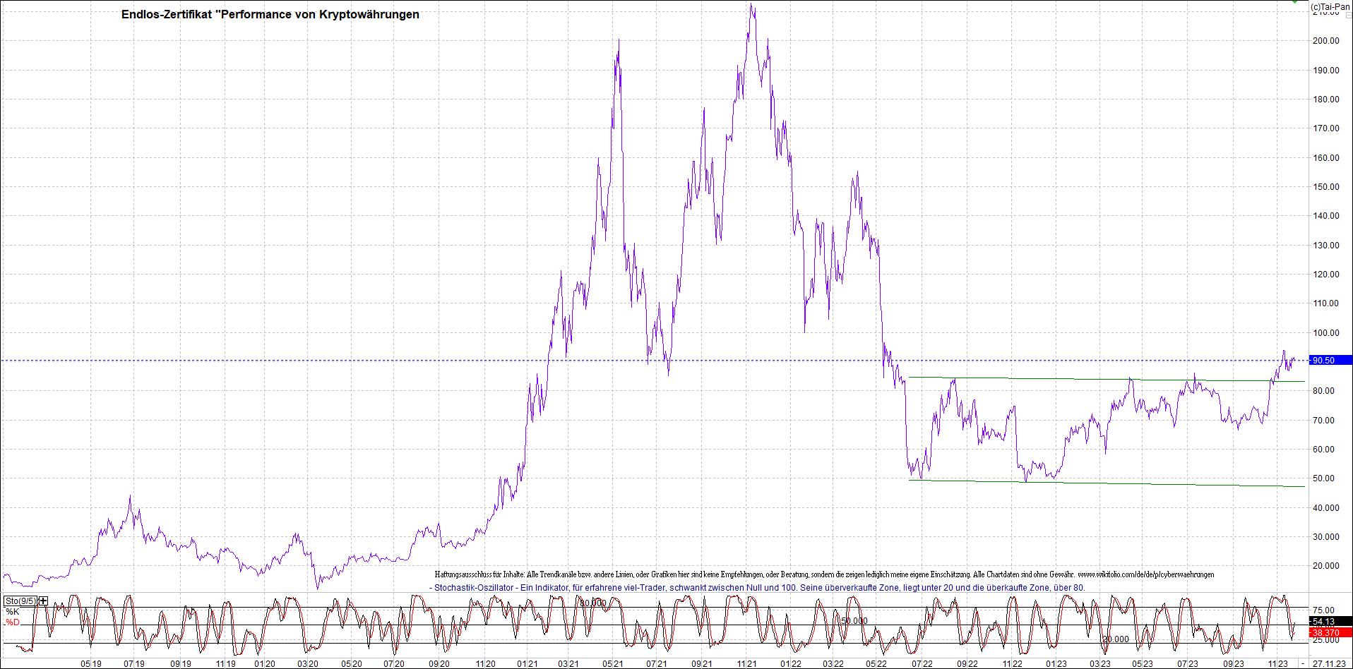 Jetzt mit vier Coins 1:1 Endlos-Indexzertifikat! 1399803