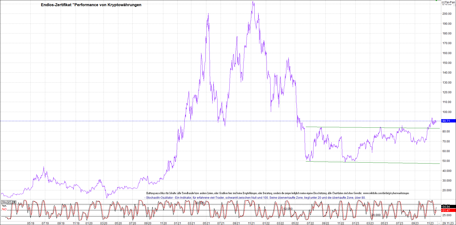Jetzt mit vier Coins 1:1 Endlos-Indexzertifikat! 1400161
