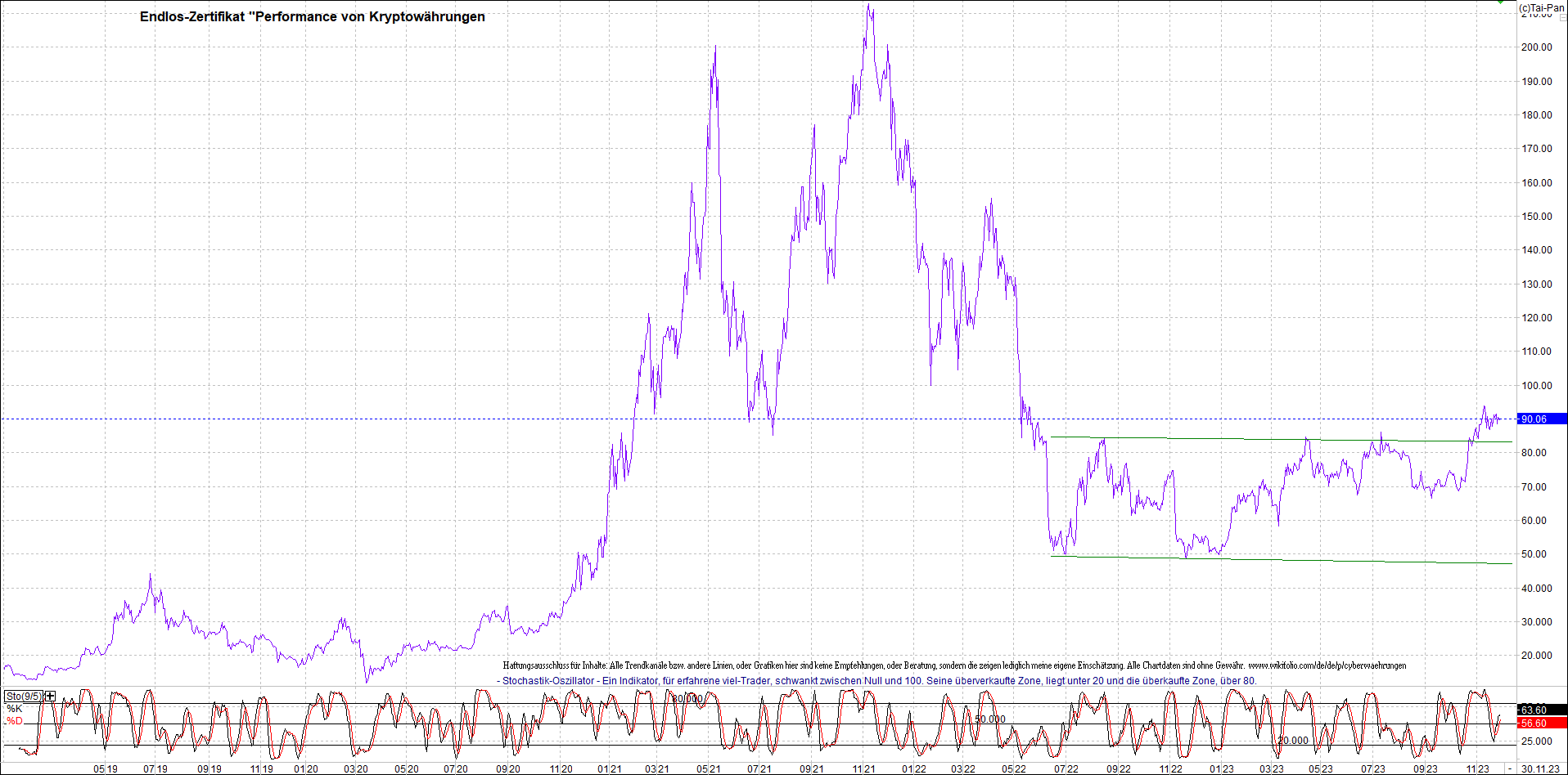 Jetzt mit vier Coins 1:1 Endlos-Indexzertifikat! 1400357