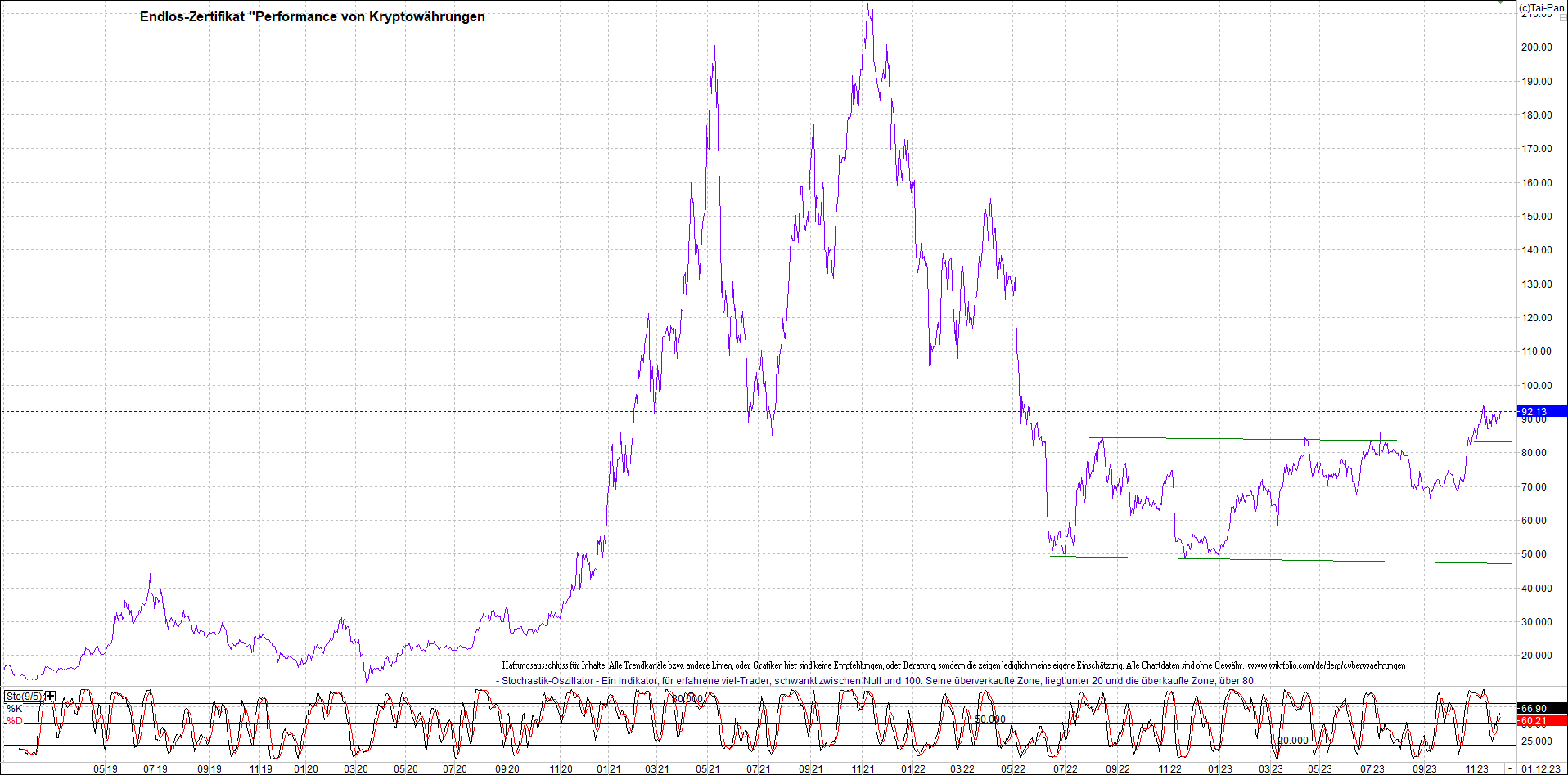 Endlos-Indexzertifikat jetzt mit vier Coins! 1400555
