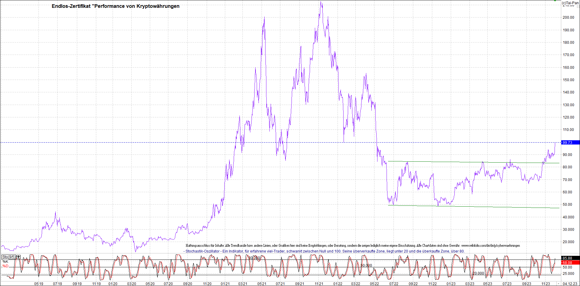 Jetzt mit vier Coins 1:1 Endlos-Indexzertifikat! 1400887